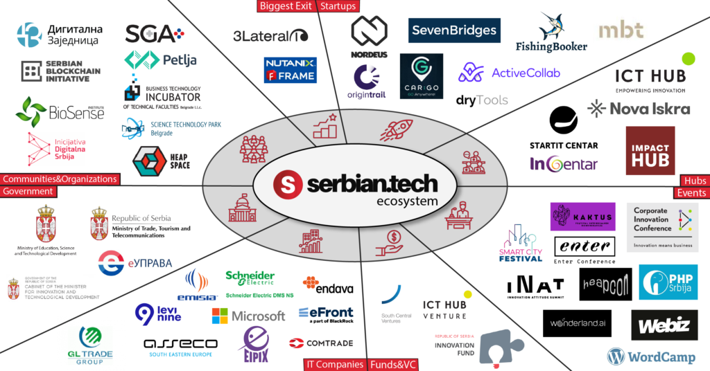 Serbian tech ecosystem infographic